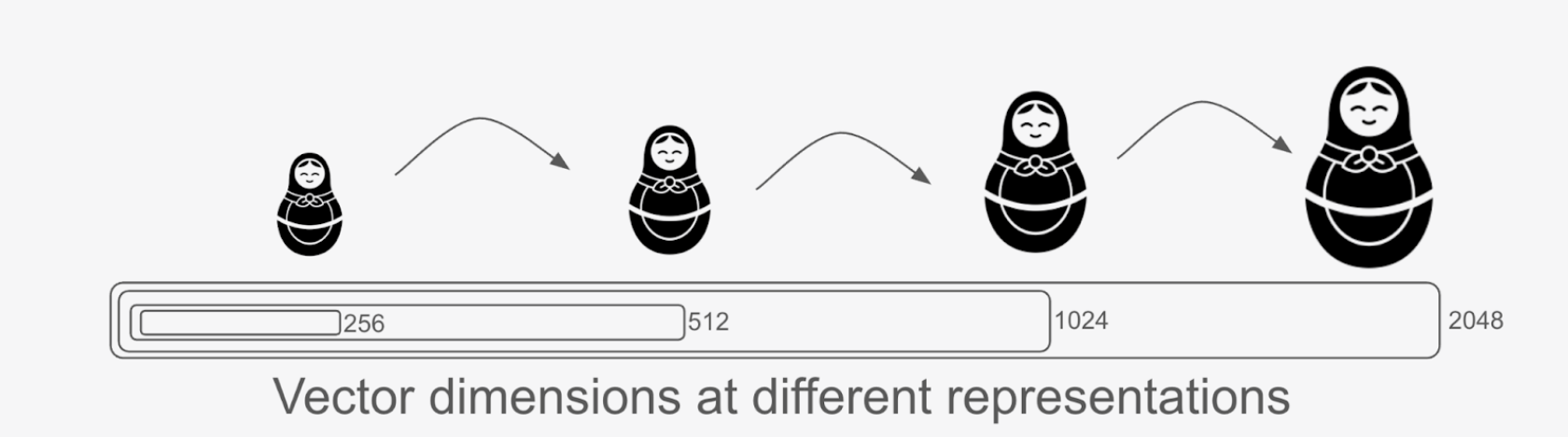 Diagram visualizing MRL. With a small matroyshka doll on the left, growing into bigger sizes three times to the largest on the right. The caption on the image says vector dimensions at different representations.